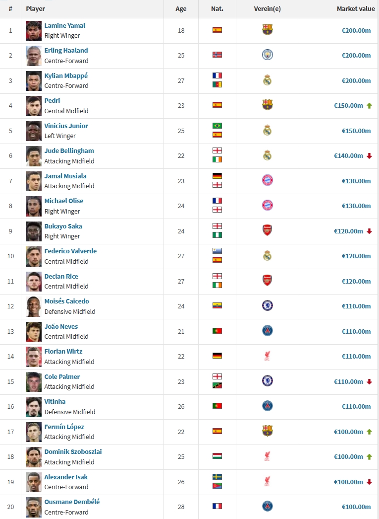 mk体育-足坛20位亿元先生：费尔明新晋 亚哈姆2亿 英超8人西甲7人意甲0人